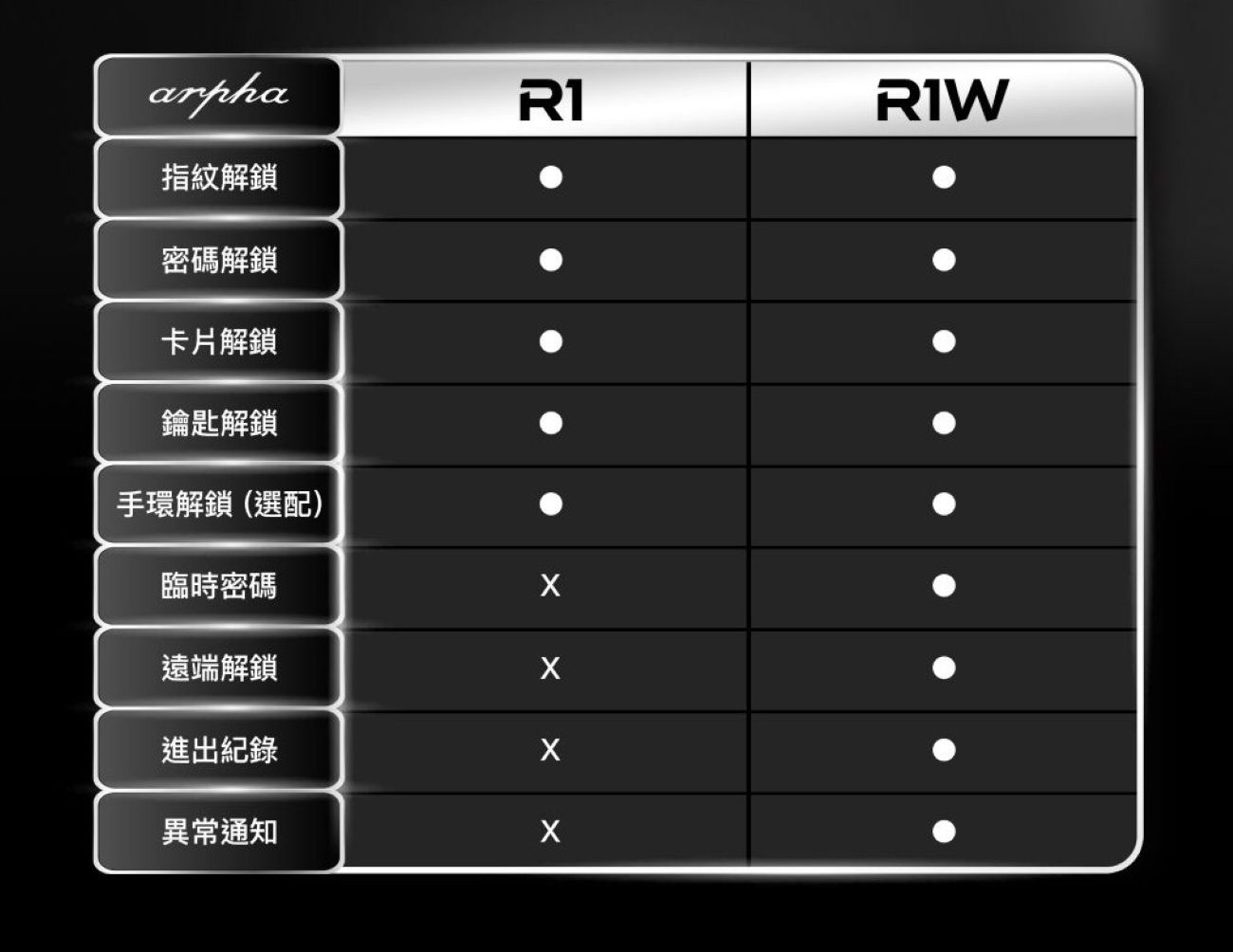 arpha電子鎖-r1w