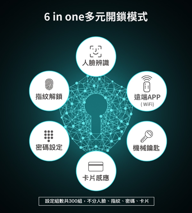 LAVO L932 六種開鎖方式示意圖，中央鑰匙孔環繞人臉、指紋、APP、密碼、鑰匙、卡片圖示