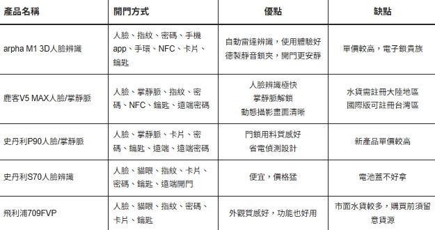 5款人臉辨識電子鎖比較表