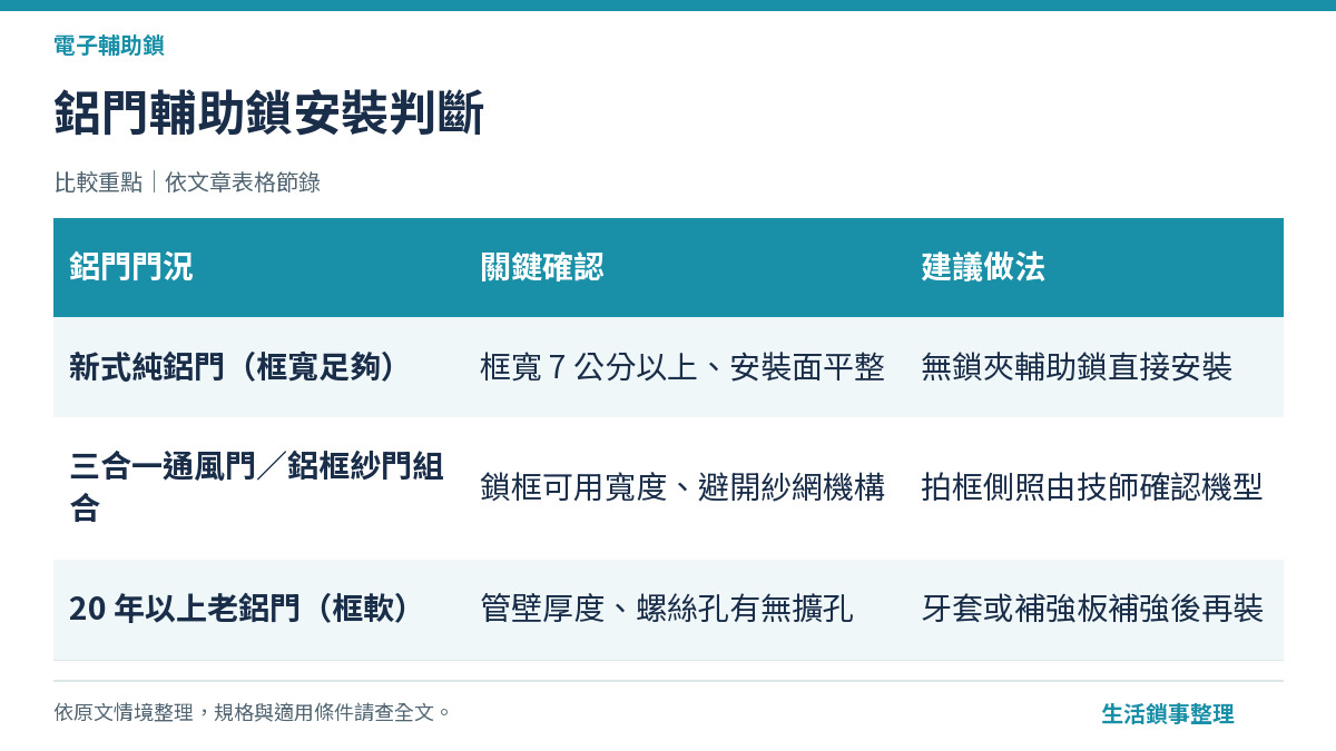鋁門輔助鎖安裝判斷（電子輔助鎖）