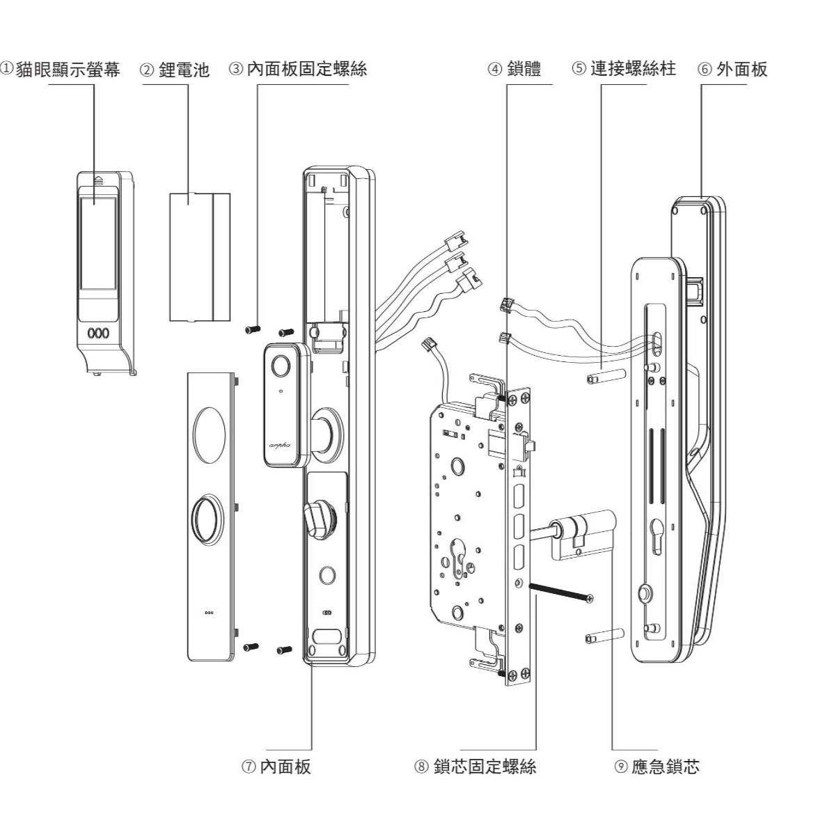 ARPHA K2 產品安裝分解圖：貓眼顯示螢幕、鋰電池、內面板固定螺絲、鎖體、連接螺絲柱、外面板、內面板、鎖芯固定螺絲、應急鎖芯
