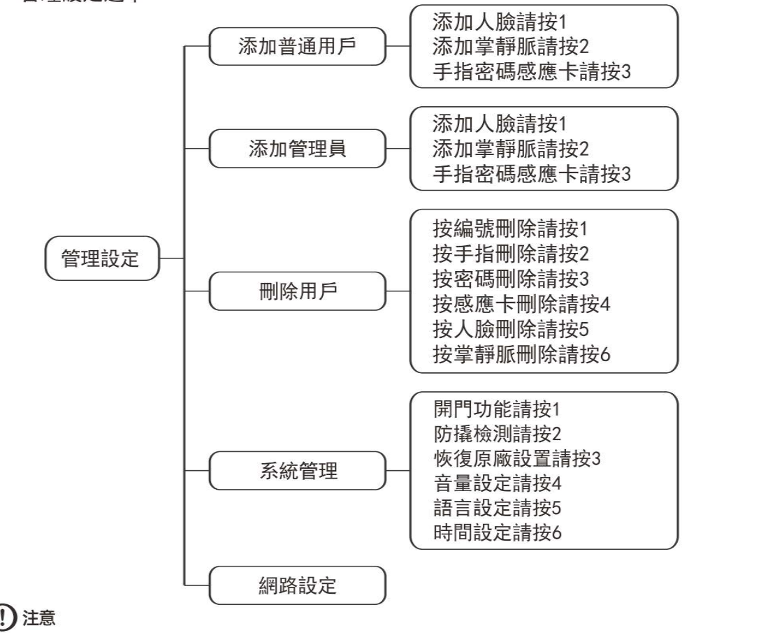 ARPHA K2 管理設定選單樹狀圖：添加普通用戶、添加管理員、刪除用戶、系統管理、網路設定