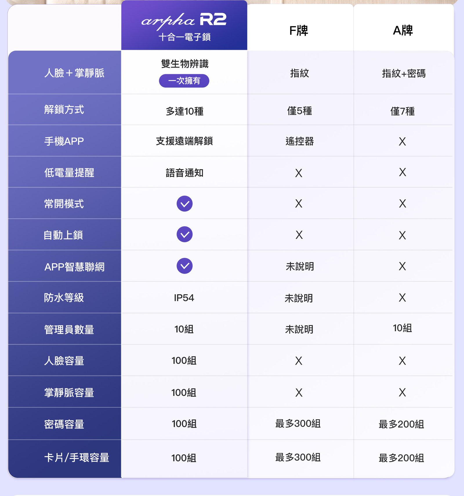arpha R2 原廠同類產品比較原廠圖片