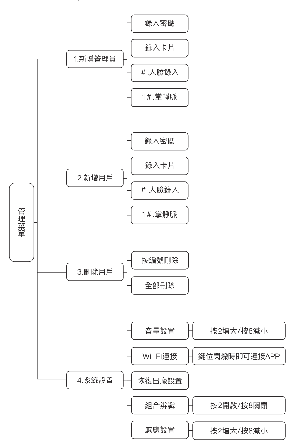ARPHA R2 管理選單樹狀圖：新增管理員、新增用戶、刪除用戶、系統設置四大項與各子項