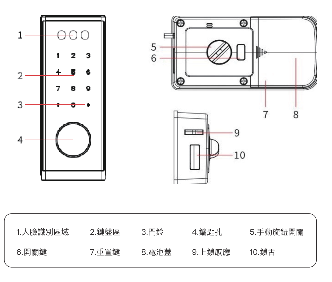 ARPHA R2 部件編號圖：人臉識別區域、鍵盤區、門鈴、鑰匙孔、手動旋鈕開關、開關鍵、重置鍵、電池蓋、上鎖感應、鎖舌