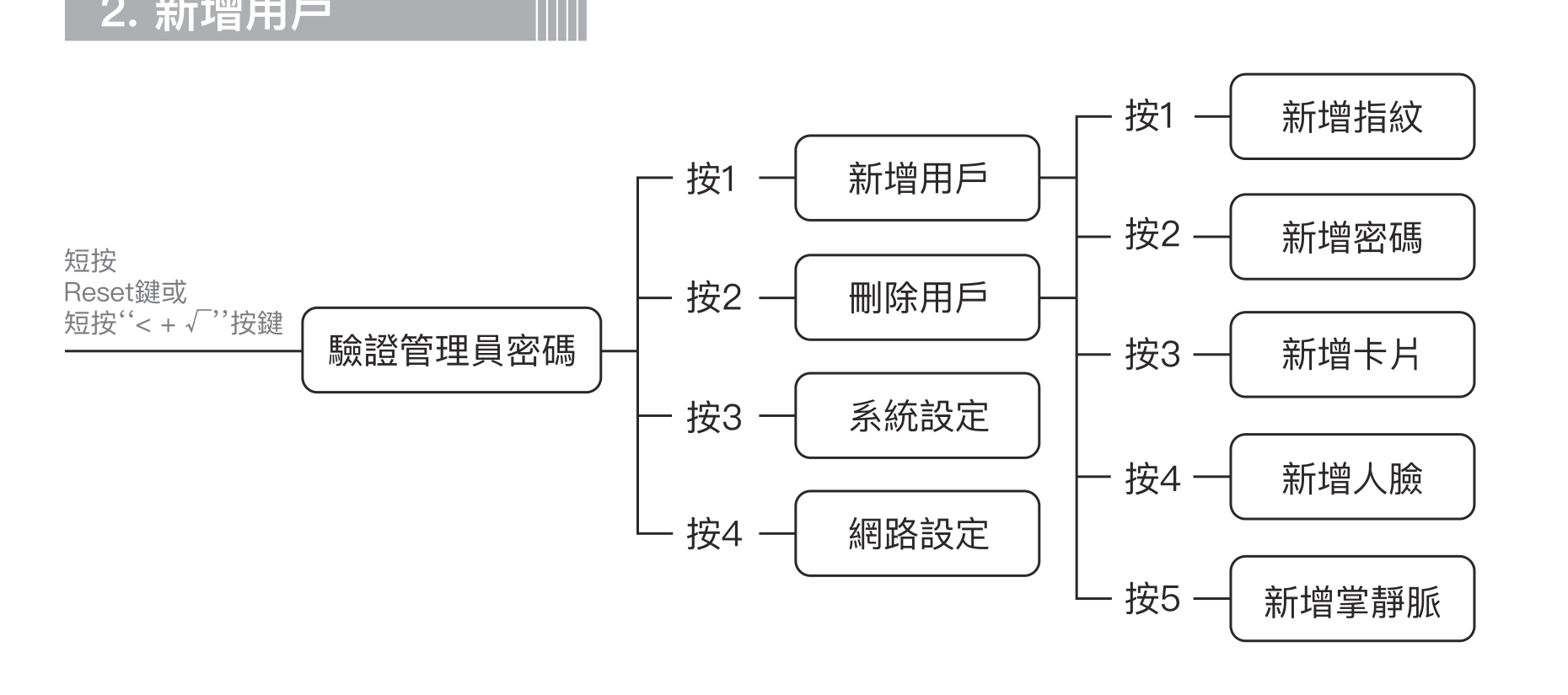 ARPHA V1 新增用戶選單樹狀圖：新增用戶、刪除用戶、系統設定、網路設定與新增指紋、密碼、卡片、人臉、掌靜脈