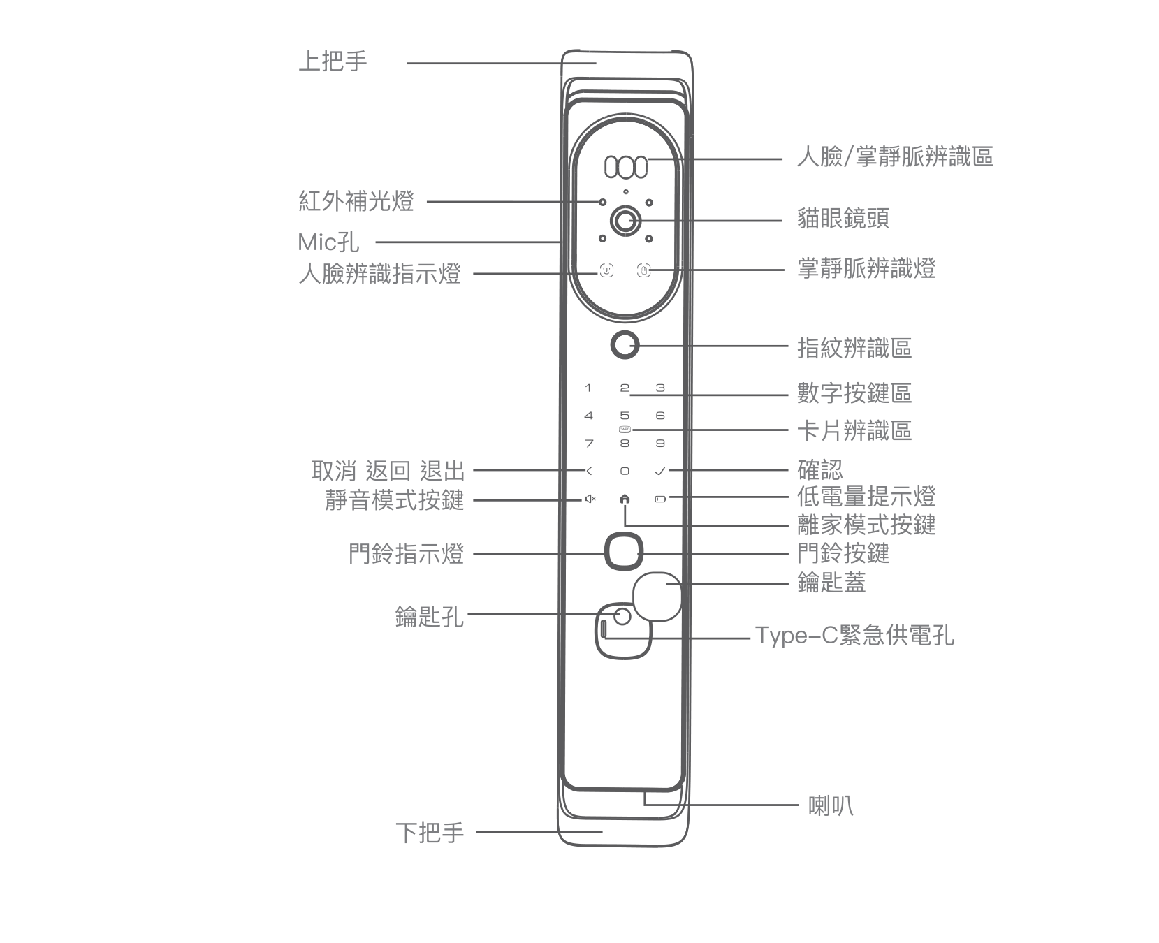 ARPHA V1 人臉掌靜脈視訊電子鎖前面板各部位名稱圖