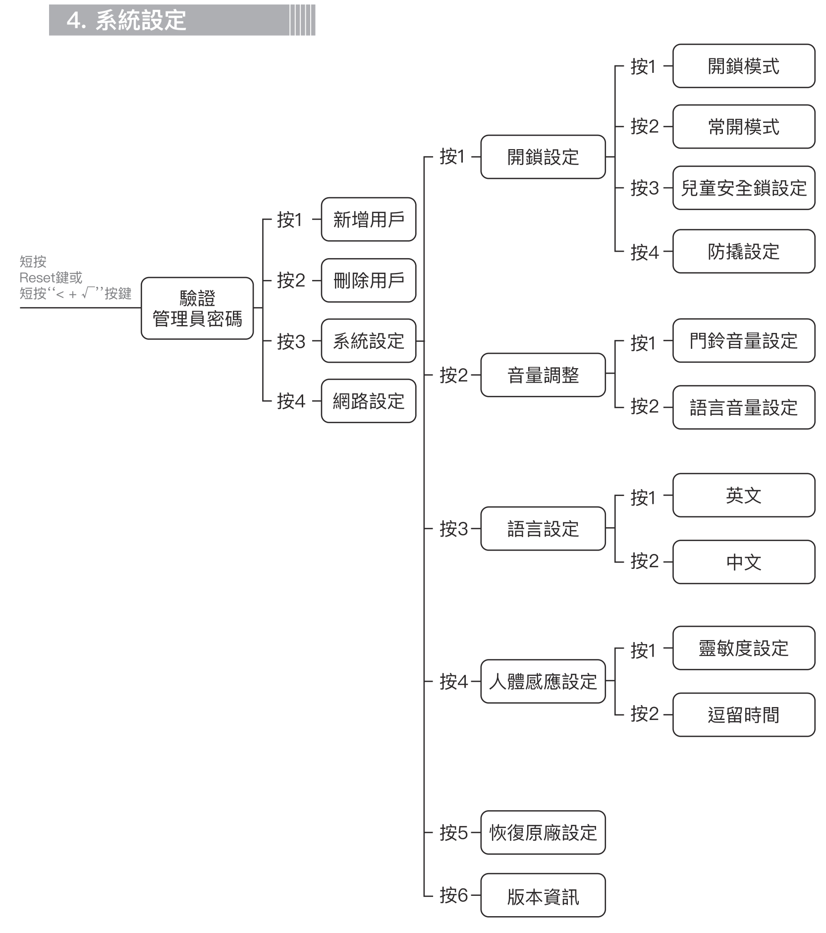 ARPHA V1 系統設定選單樹狀圖：開鎖設定、音量調整、語言設定、人體感應設定、恢復原廠設定、版本資訊