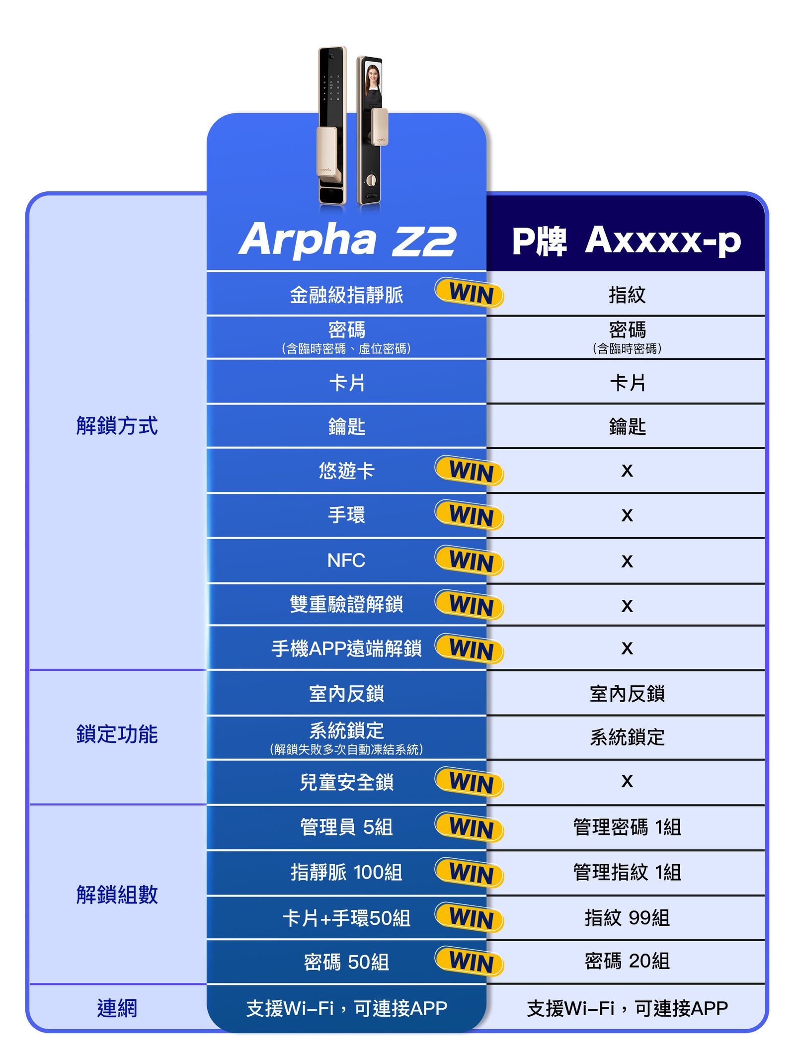 arpha Z2 Z2與競品功能比較原廠圖片