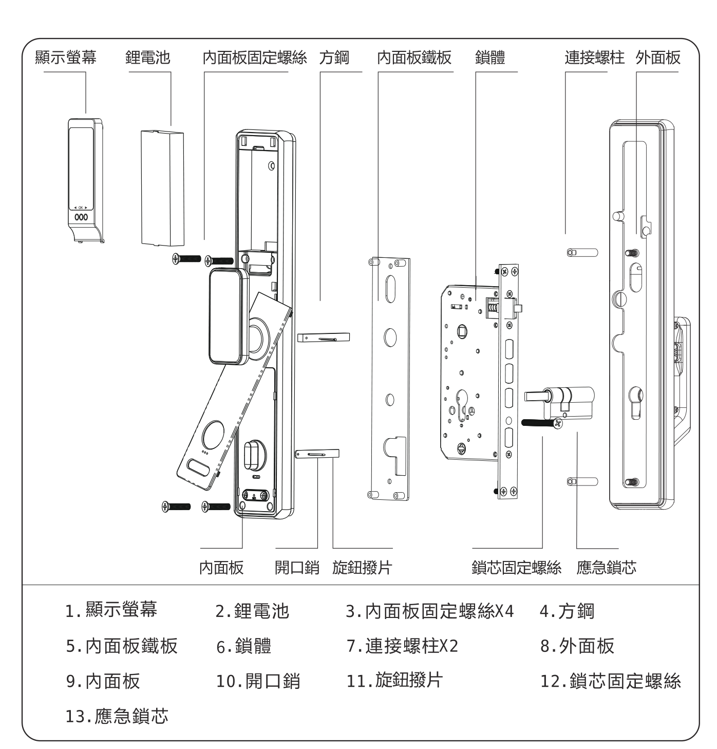 ARPHA Z2 產品安裝分解圖：顯示螢幕、鋰電池、內面板固定螺絲、方鋼、內面板鐵板、鎖體、連接螺柱、外面板、內面板、開口銷、旋鈕撥片、鎖芯固定螺絲、應急鎖芯