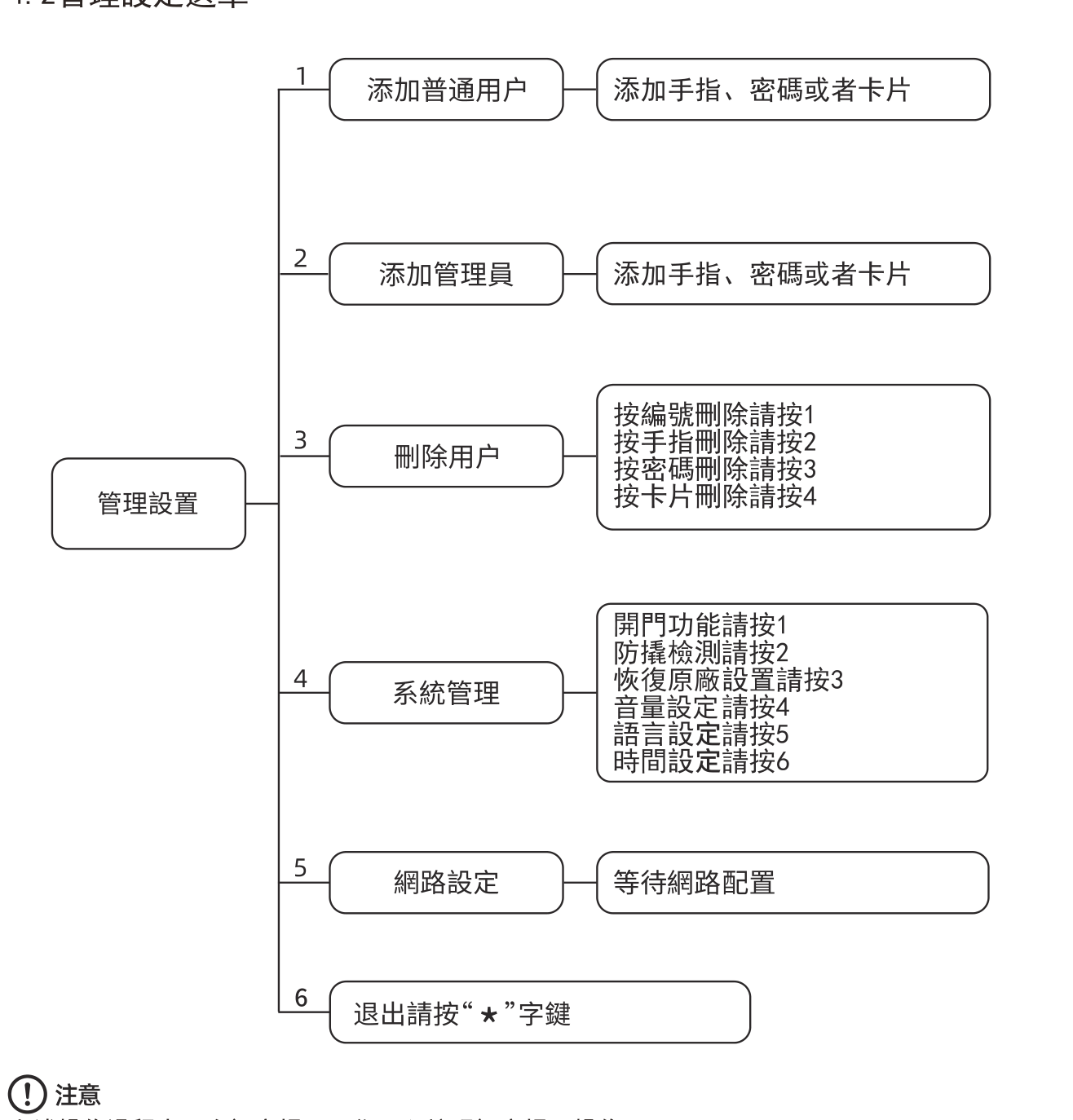 ARPHA Z2 管理設定選單樹狀圖：添加普通用戶、添加管理員、刪除用戶、系統管理、網路設定、退出