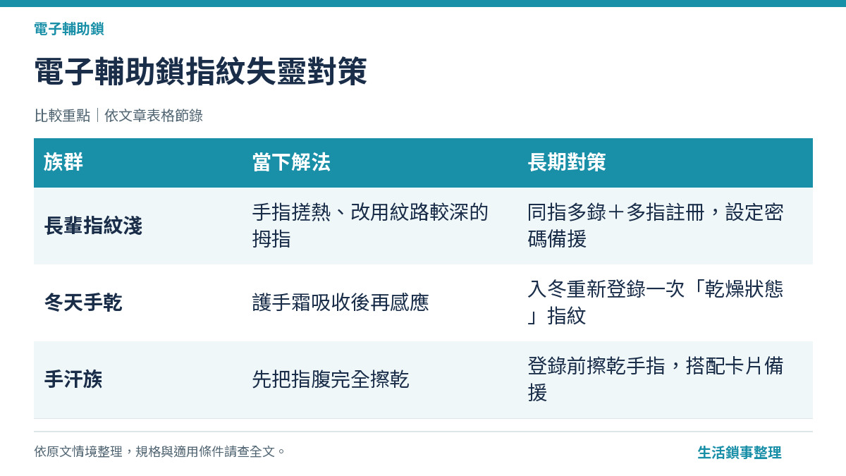 電子輔助鎖指紋失靈對策