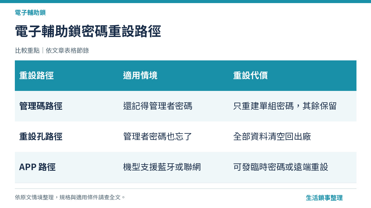電子輔助鎖密碼重設路徑
