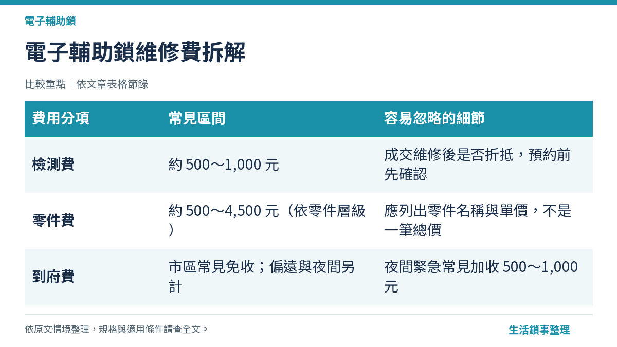 電子輔助鎖維修費拆解