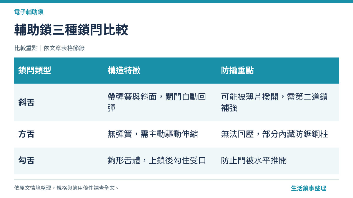 輔助鎖三種鎖閂比較（電子輔助鎖）