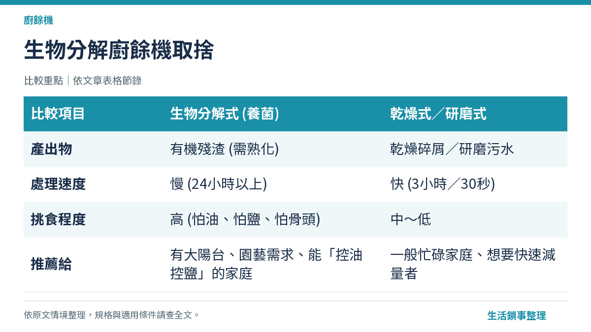 生物分解廚餘機取捨（廚餘機）