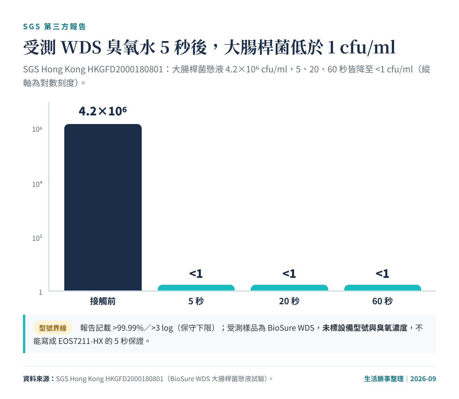 SGS 報告 BioSure WDS 臭氧水對大腸桿菌 5、20、60 秒結果長條圖，從 4.2×10⁶ 降至低於 1 cfu/ml