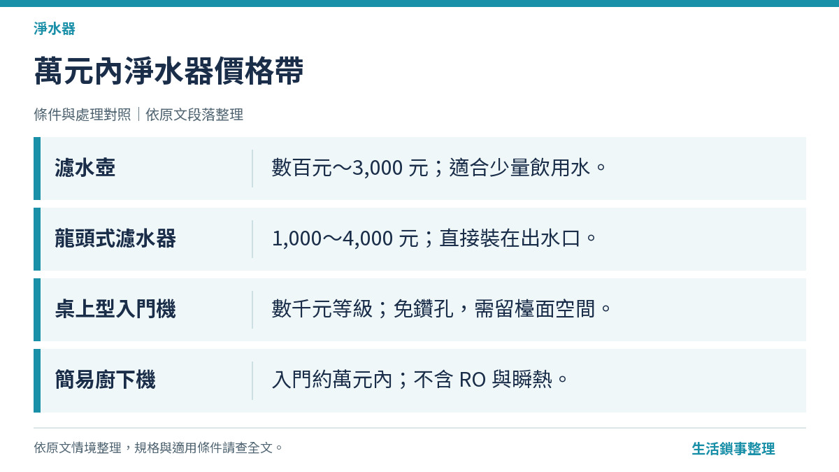 萬元內淨水器四種價格帶比較圖