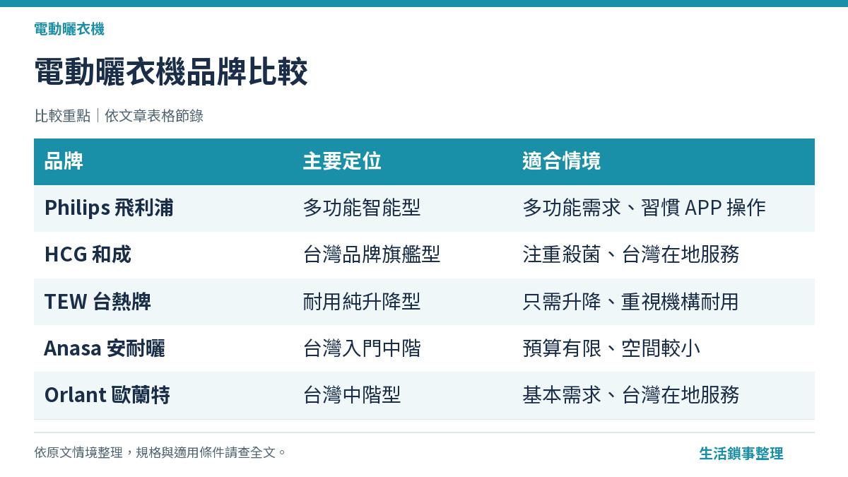 電動曬衣機品牌比較