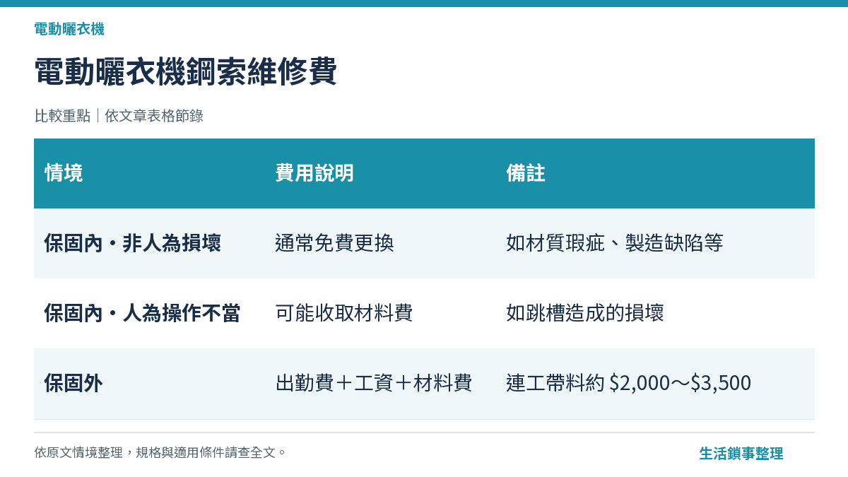 電動曬衣機鋼索維修費