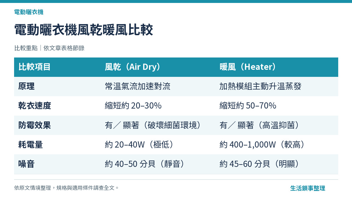 電動曬衣機風乾暖風比較
