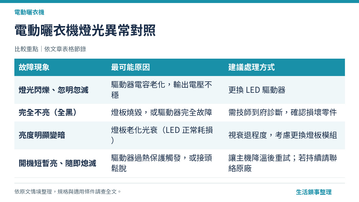電動曬衣機燈光異常對照
