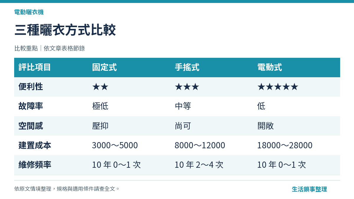 三種曬衣方式比較（電動曬衣機）