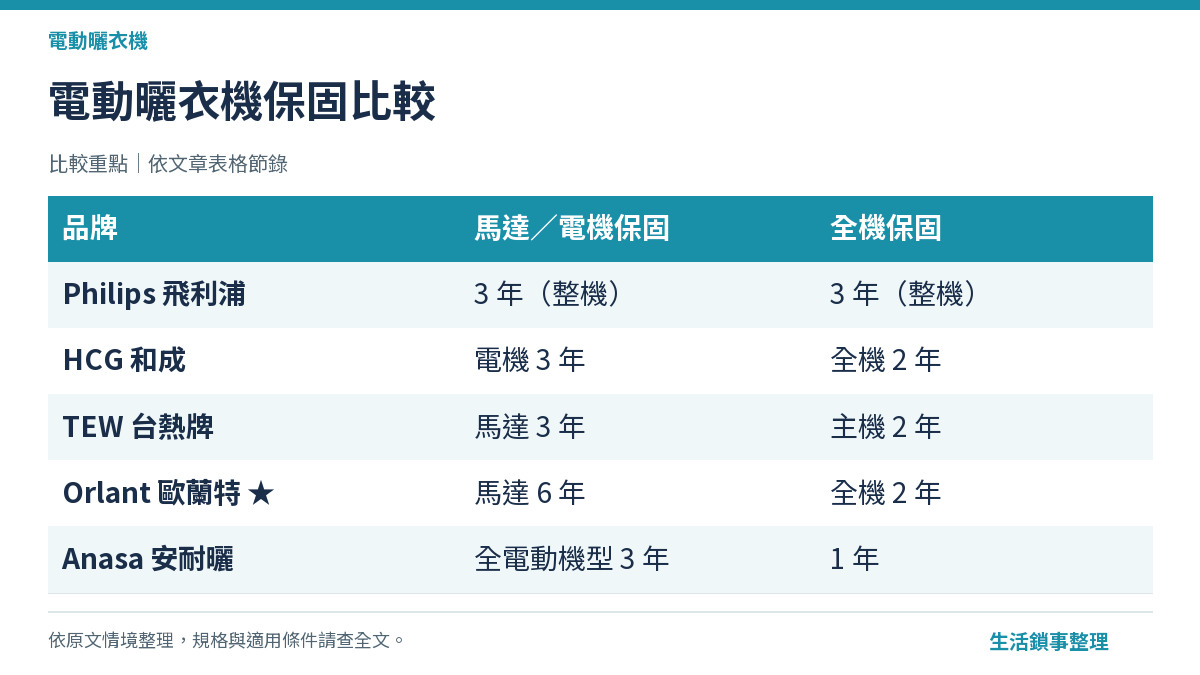 電動曬衣機保固比較