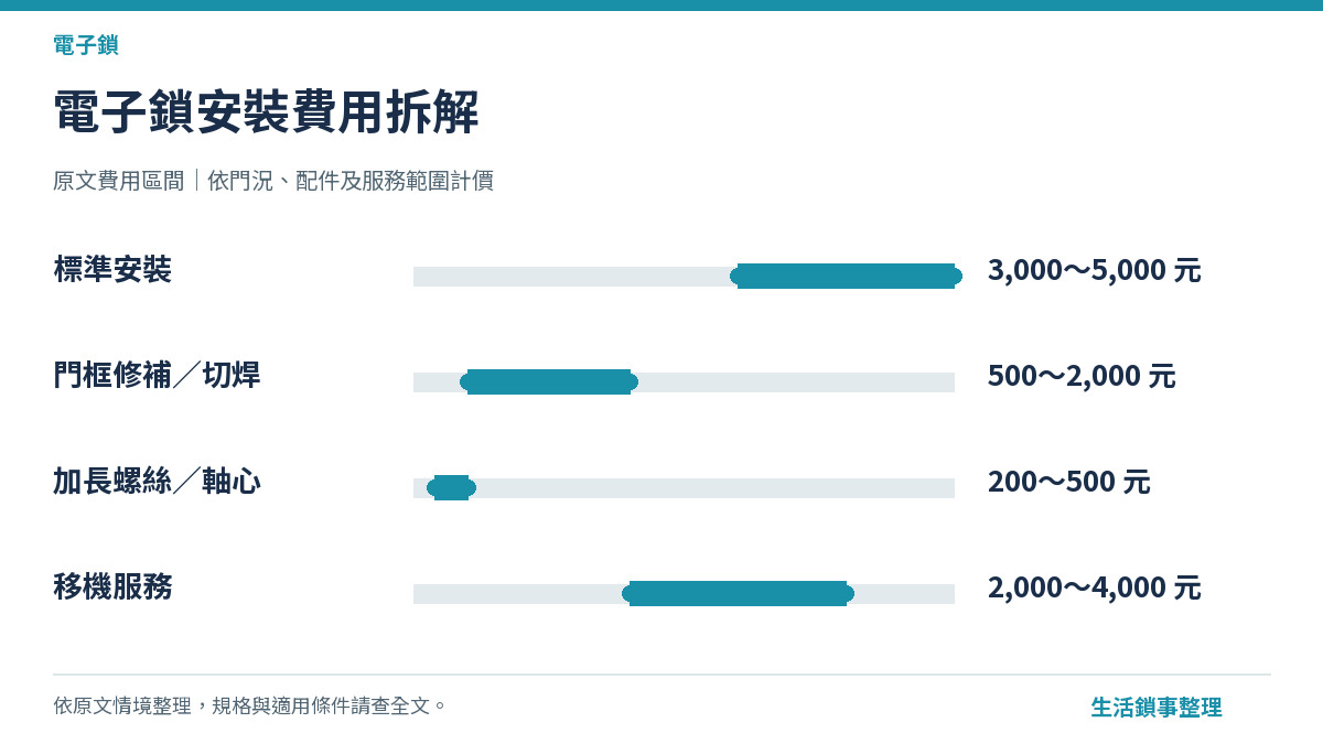 電子鎖安裝費用拆解