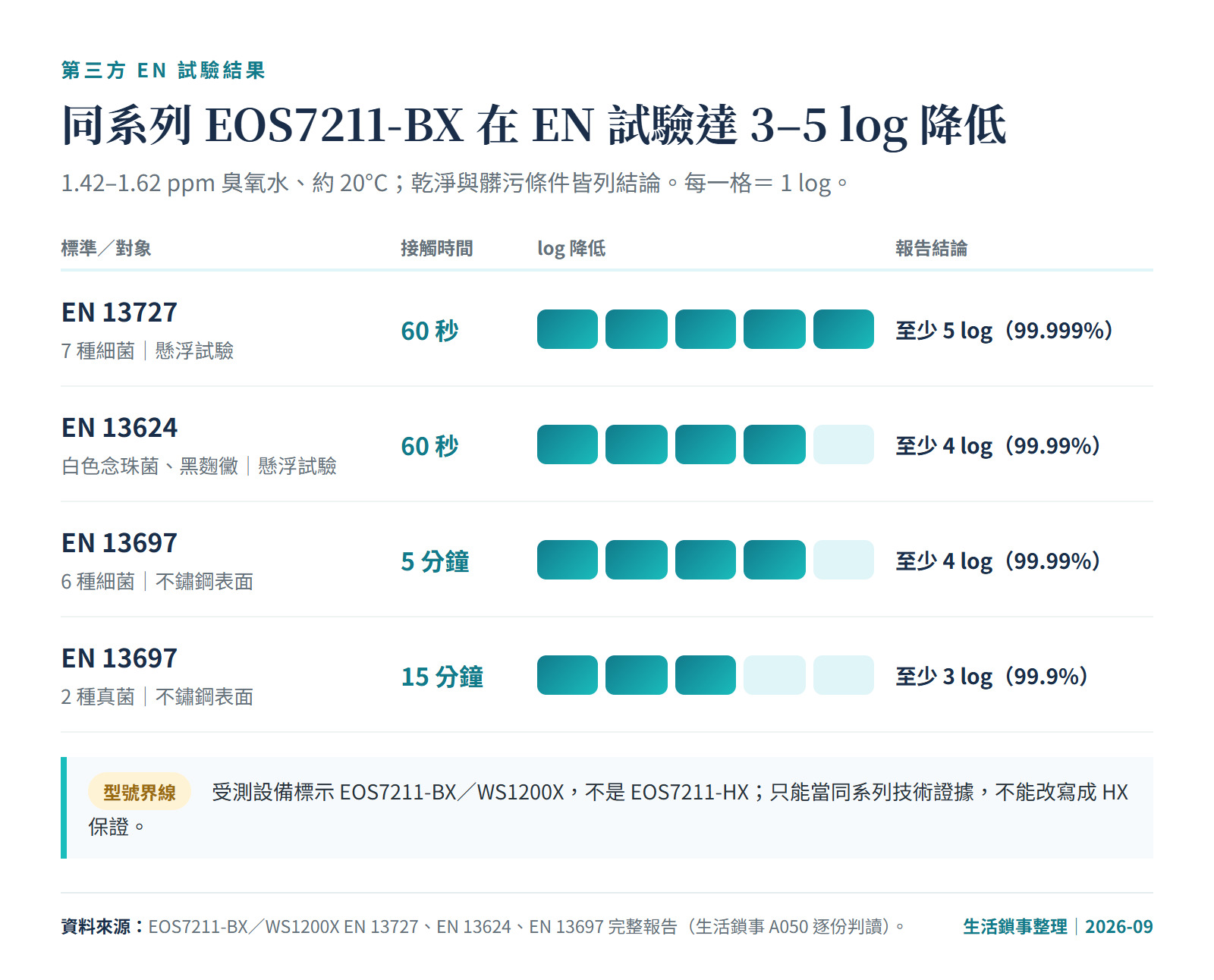 EOS7211-BX EN 13727、13624、13697 試驗 log 降低結果圖，60 秒至 15 分鐘達 3 到 5 log