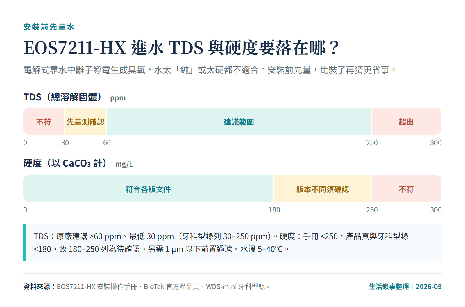 EOS7211-HX 進水 TDS 與硬度建議範圍圖:TDS 60–250 ppm 建議、硬度 180 以下符合