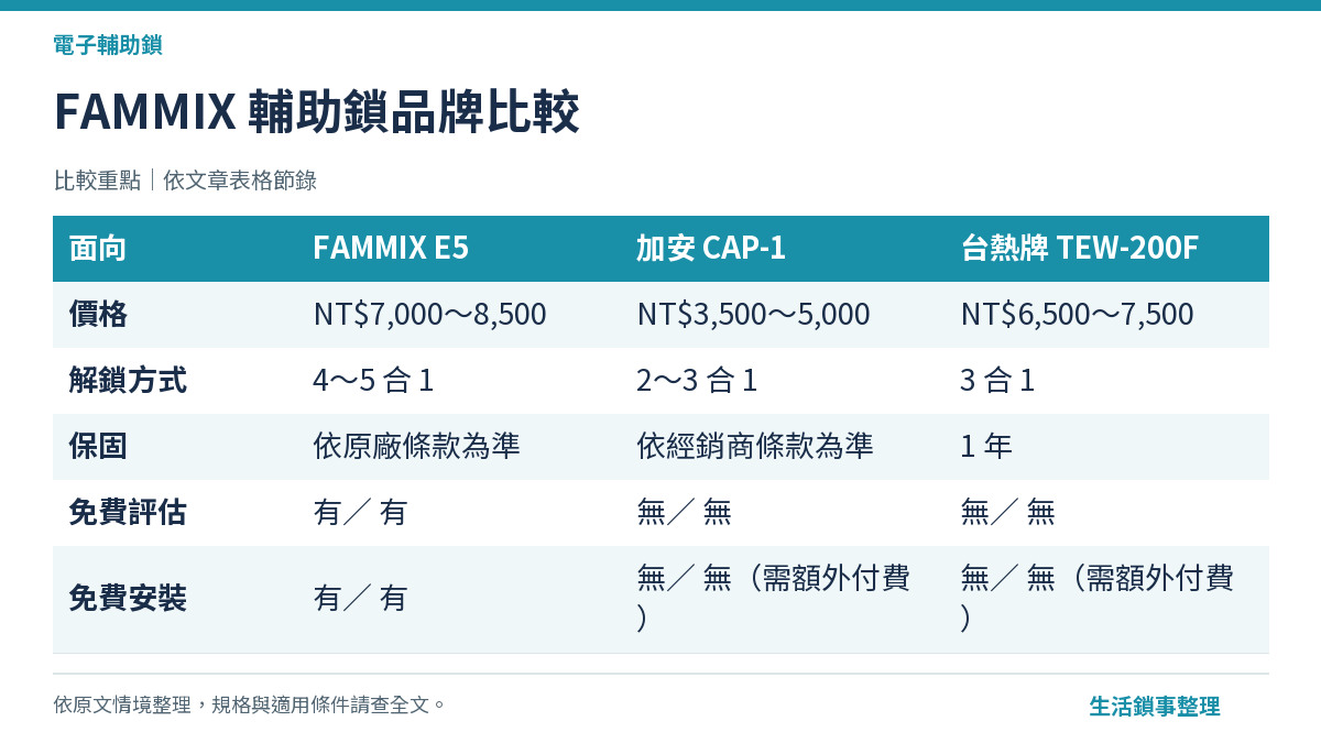 FAMMIX 輔助鎖品牌比較（電子輔助鎖）