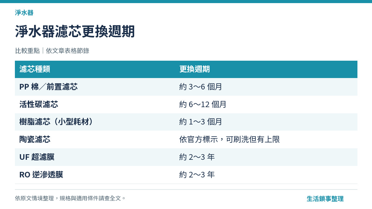 淨水器濾芯種類與更換週期總覽示意圖，含 PP 棉活性碳 RO 膜