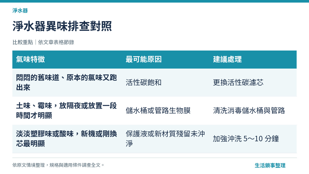 淨水器出水異味排查三步驟示意圖