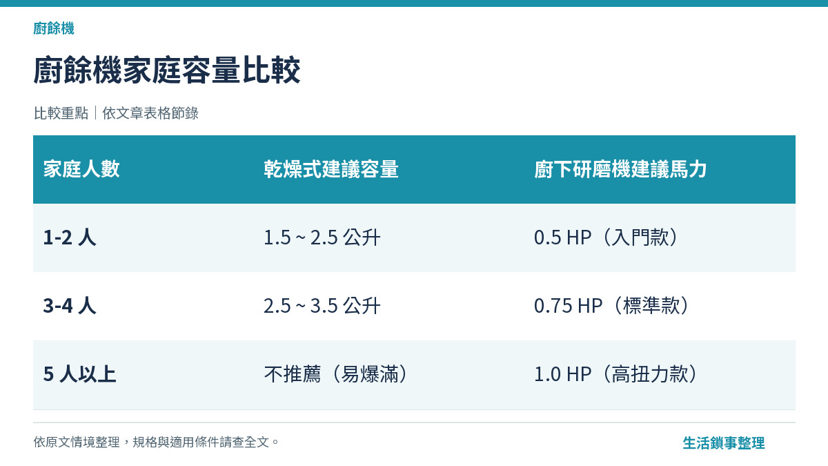 廚餘機家庭容量比較
