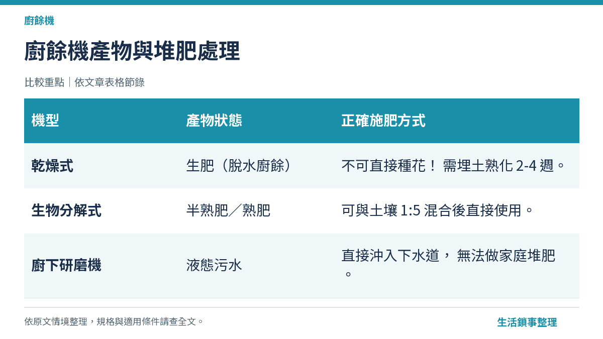 廚餘機產物與堆肥處理