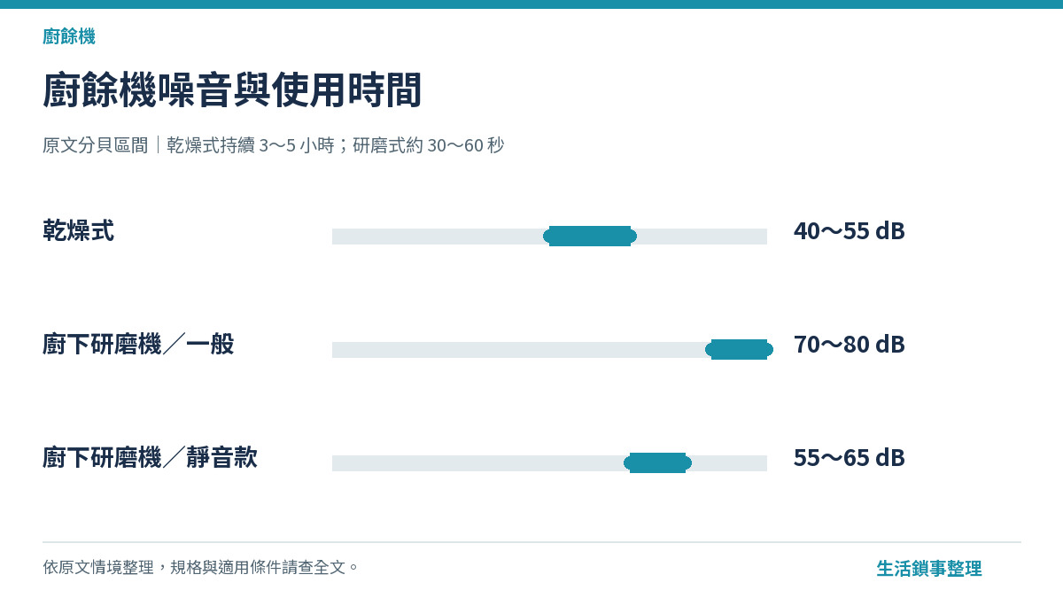 廚餘機噪音與使用時間