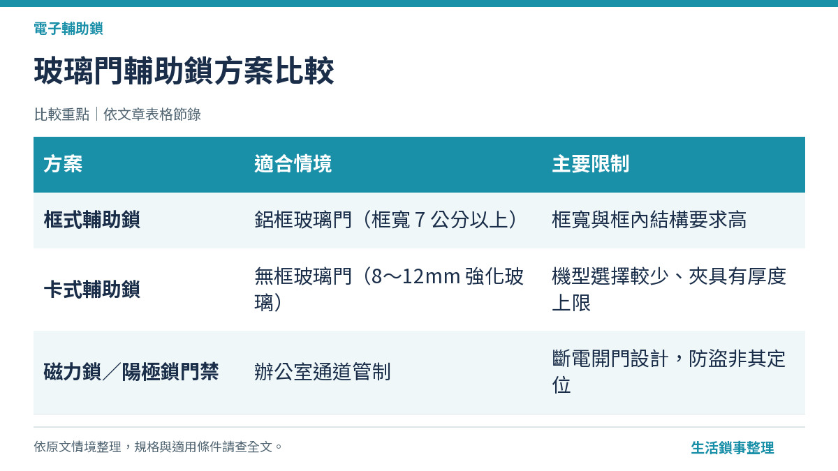 玻璃門輔助鎖方案比較（電子輔助鎖）