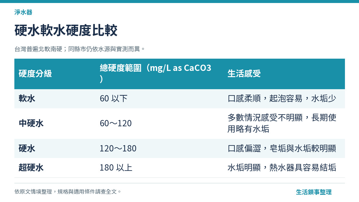 硬水軟水差別與台灣水質硬度分布示意圖