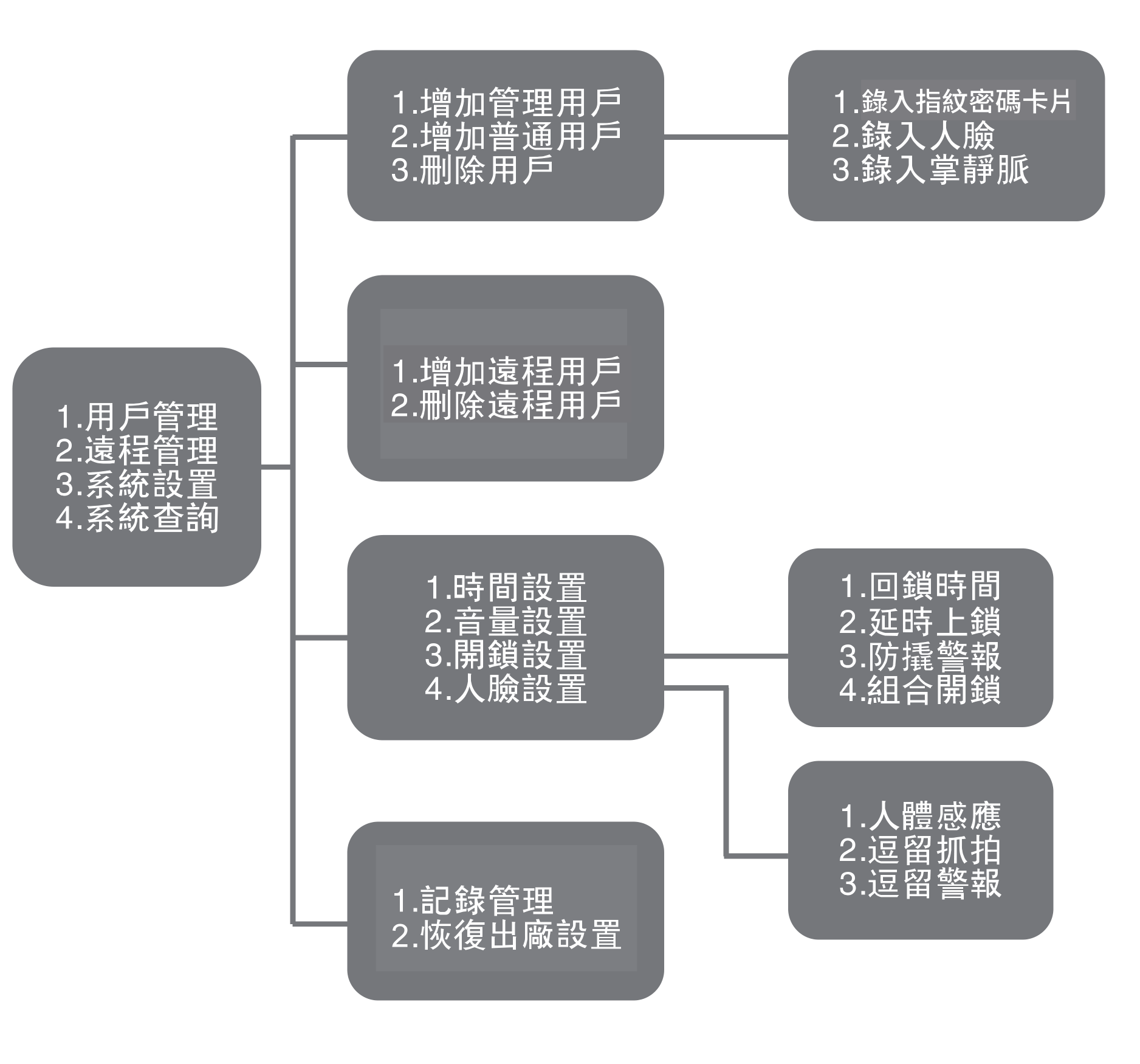 HEXA P100 系列設置清單導航樹狀圖：用戶管理、遠程管理、系統設置、系統查詢四層選單