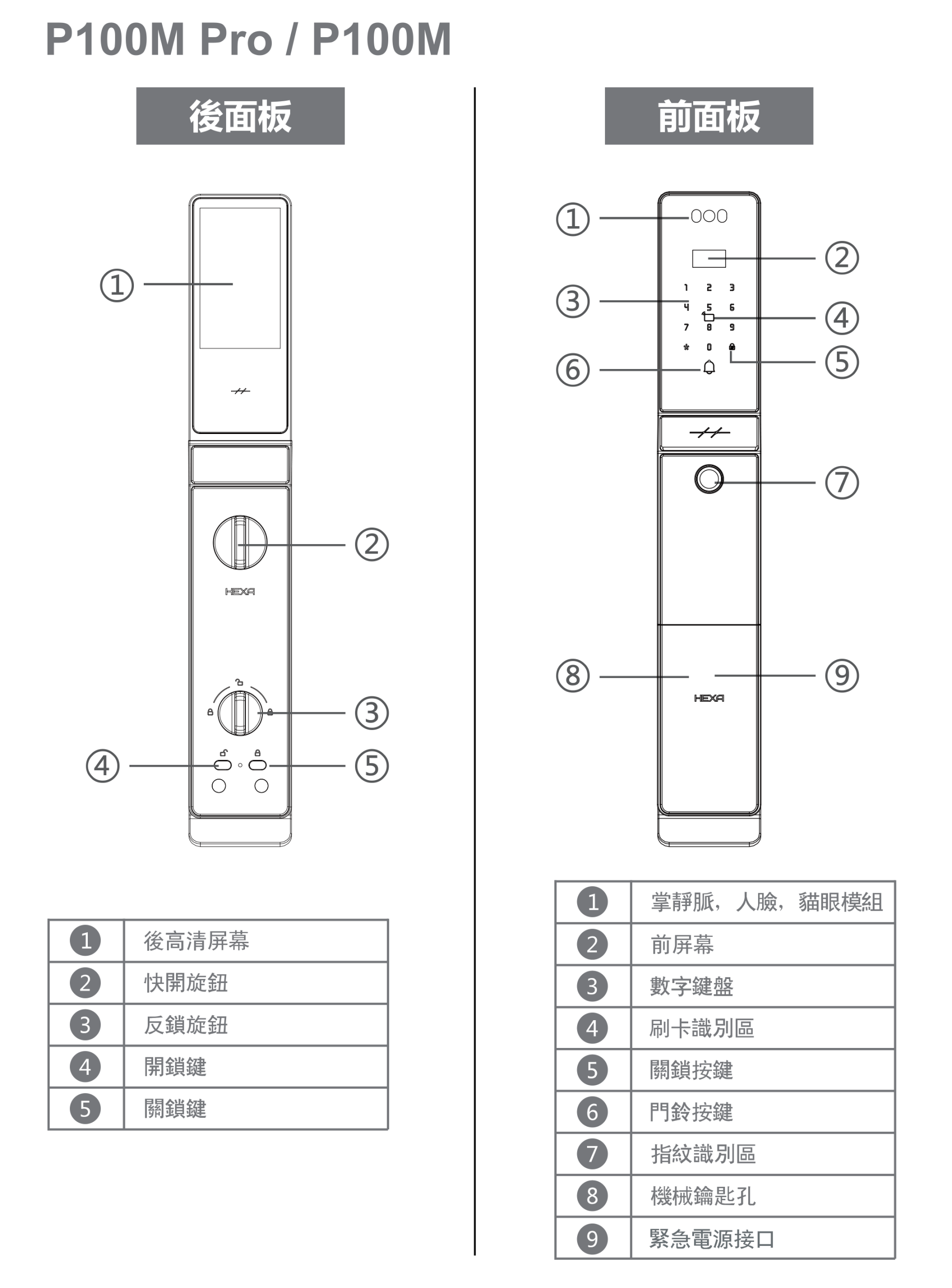 HEXA P100M Pro／P100M 前面板與後面板部件標註圖（後面板配反鎖旋鈕）