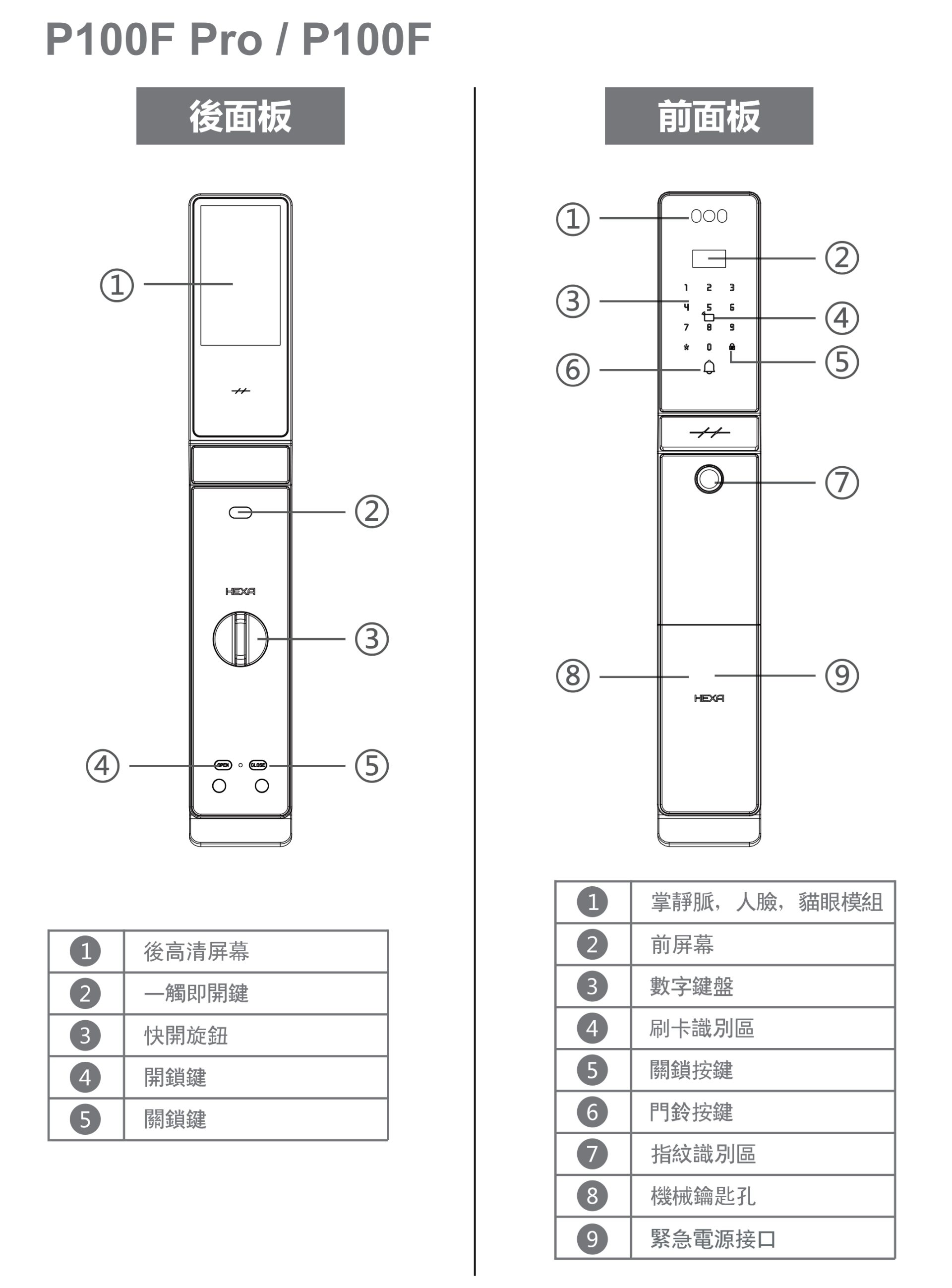 HEXA P100F Pro／P100F 前面板與後面板部件標註圖
