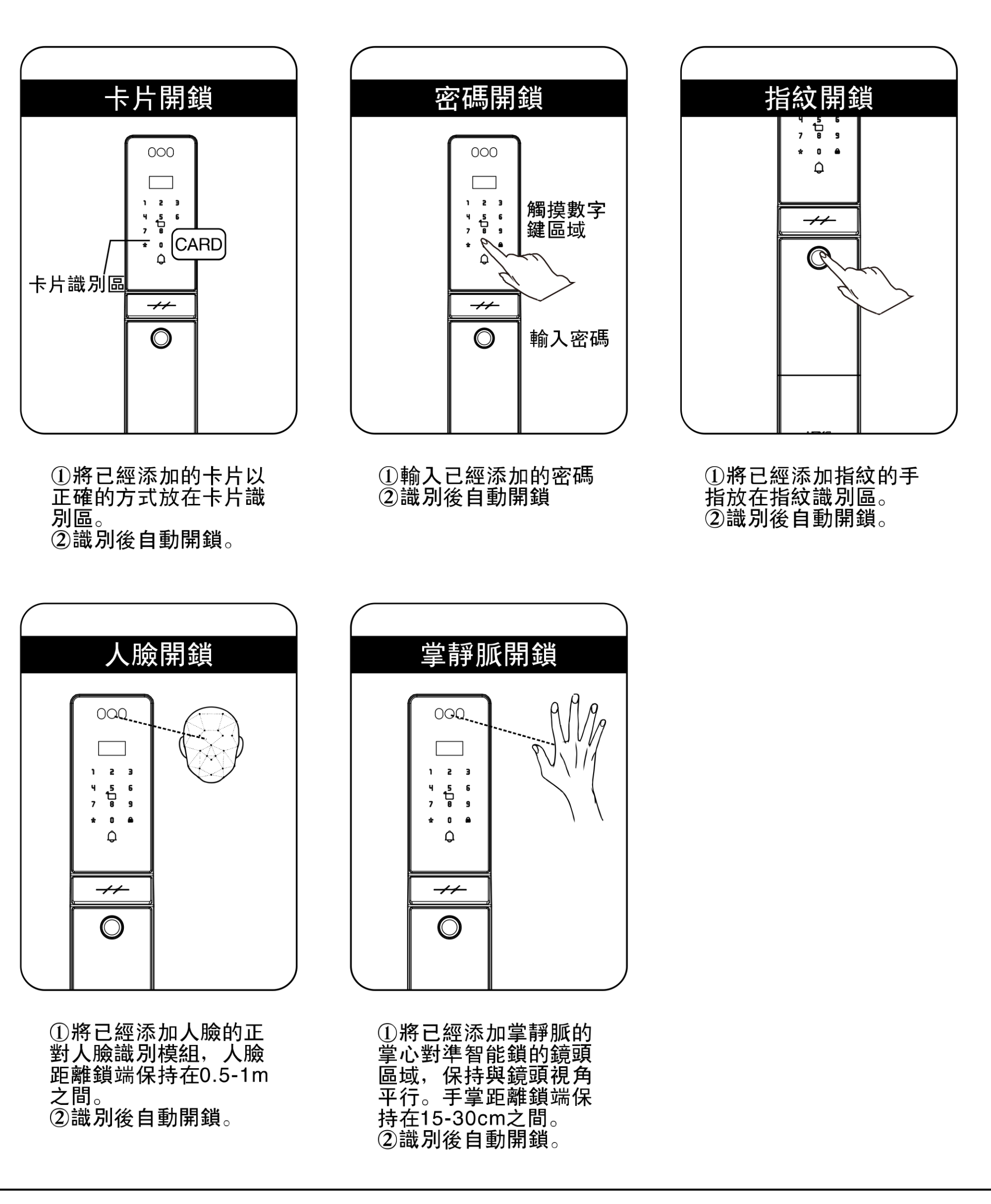 HEXA P100 系列室外開鎖五種方式圖解：卡片、密碼、指紋、人臉、掌靜脈