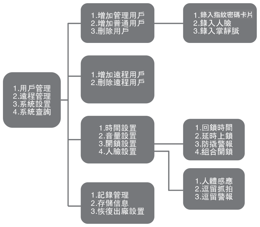 HEXA P200-Pro 設置選單導航清單樹狀圖