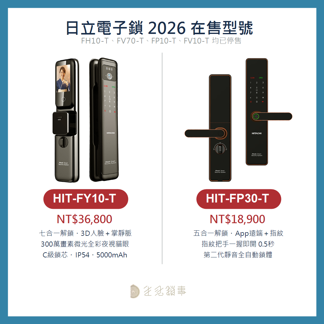 日立 HIT-FY10-T 與 HIT-FP30-T 規格價格對照：FY10-T NT$36,800 七合一含 300 萬畫素貓眼，FP30-T NT$18,900 五合一含 App 遠端與全自動鎖體