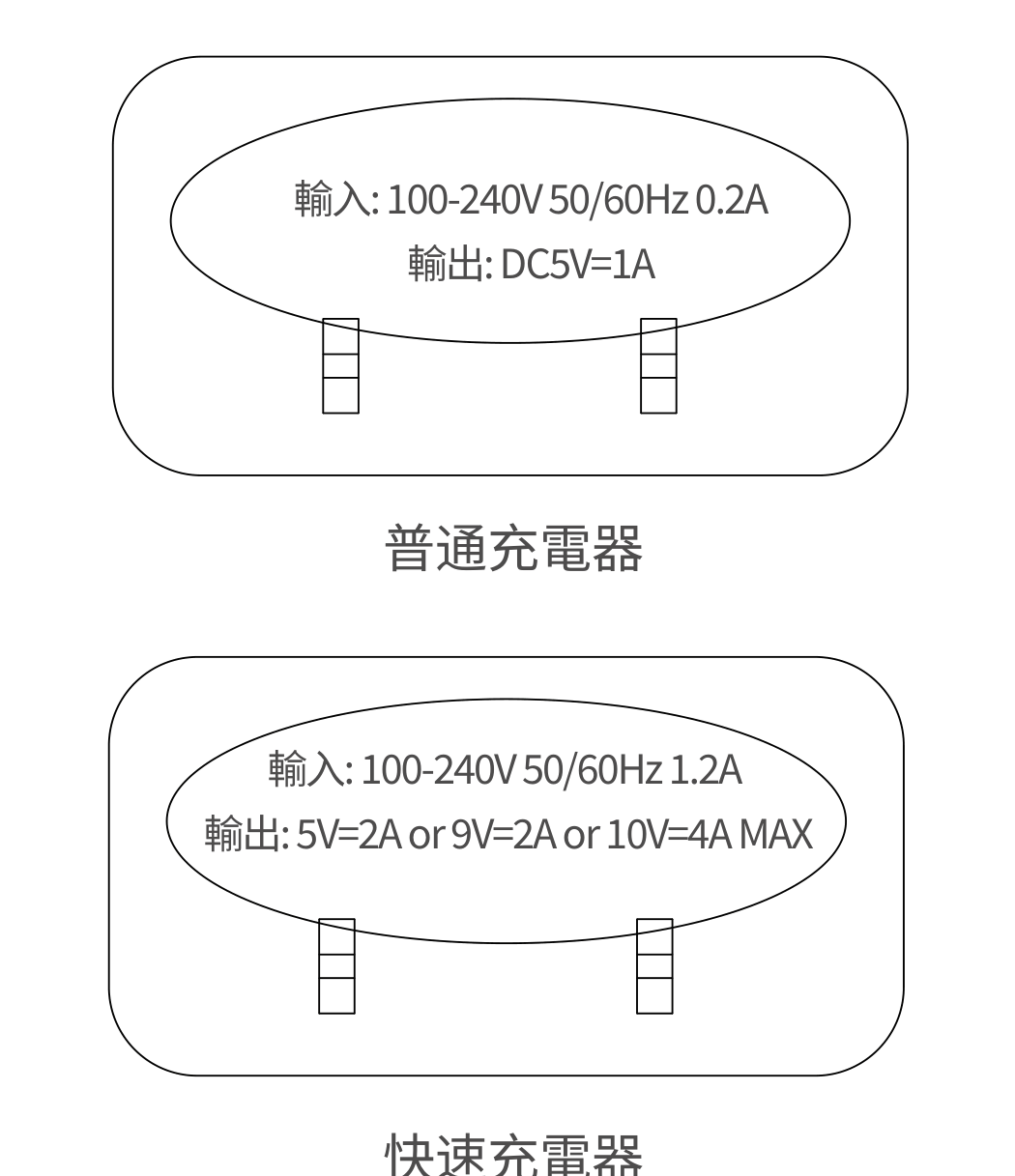 普通充電器（DC5V=1A）與快速充電器規格圖：本機不支援快充