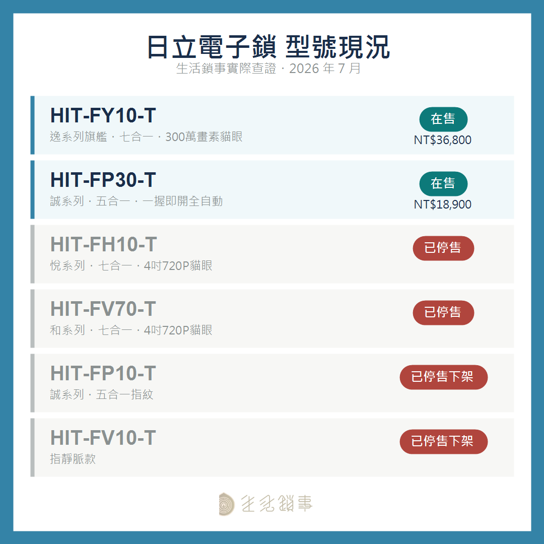 日立電子鎖型號現況一覽：HIT-FY10-T 與 HIT-FP30-T 在售，FH10-T、FV70-T、FP10-T、FV10-T 已停售