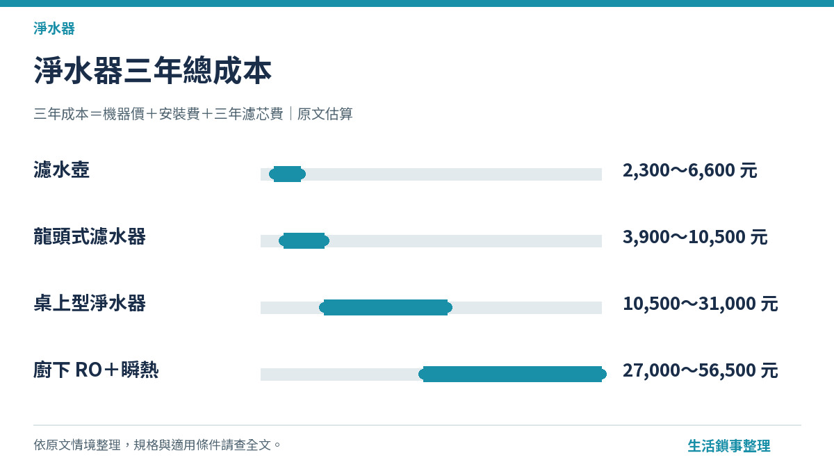 淨水器安裝費用與價格 TCO 總成本試算示意圖