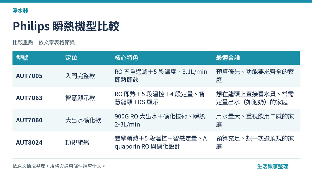 Philips 瞬熱飲水機 在售與歷史機型比較，AUT7005/7063/7060/8024 選購指南