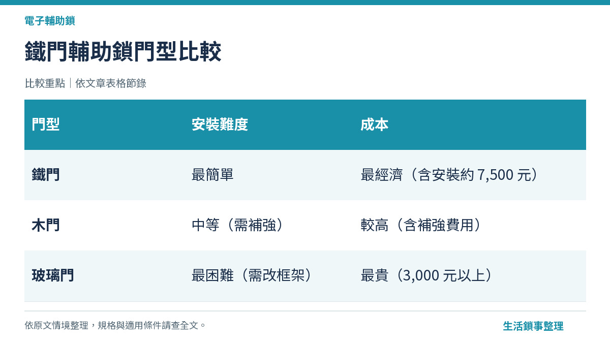 鐵門輔助鎖門型比較（電子輔助鎖）